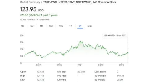Take Two Ttwo Share Price Apr 19 2023