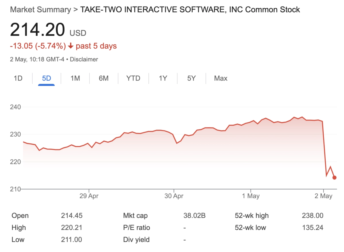 TTWO Stock Fall May 2, 2025