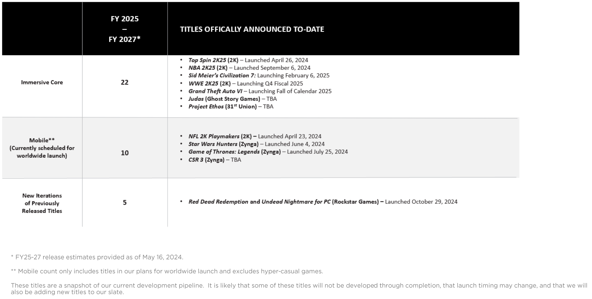 Take Two Q2 2025 Details